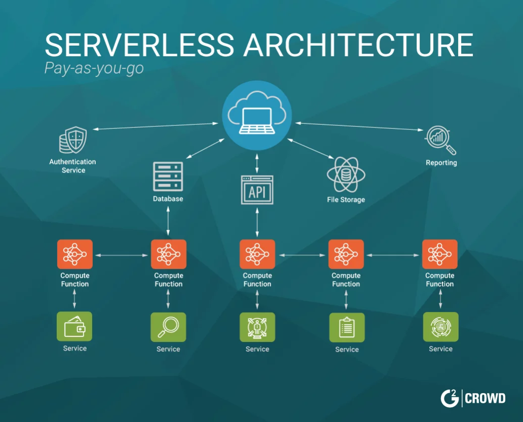 What Is Serverless Computing? + Advantages And Predictions